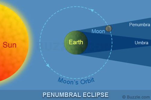penumbral eclipse diagram